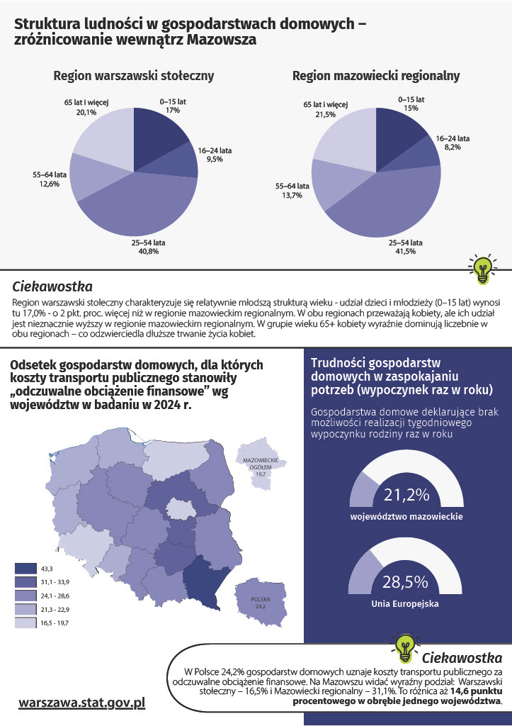 Plakat Urząd Statystyczny w Warszawie